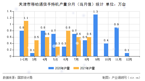 天津市移動(dòng)通信手持機(jī)產(chǎn)量分月（當(dāng)月值）統(tǒng)計(jì)