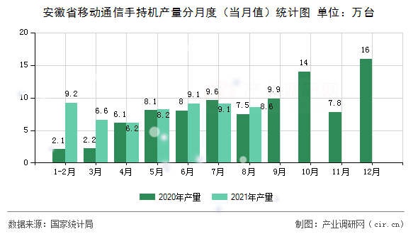 安徽省移動通信手持機(jī)產(chǎn)量分月度（當(dāng)月值）統(tǒng)計(jì)圖