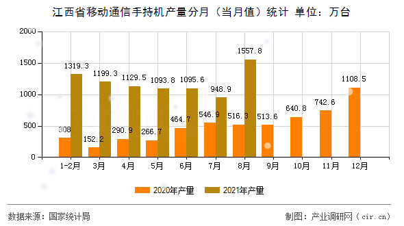 江西省移動(dòng)通信手持機(jī)產(chǎn)量分月（當(dāng)月值）統(tǒng)計(jì)