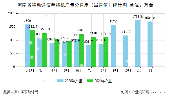 河南省移動通信手持機(jī)產(chǎn)量分月度（當(dāng)月值）統(tǒng)計(jì)圖