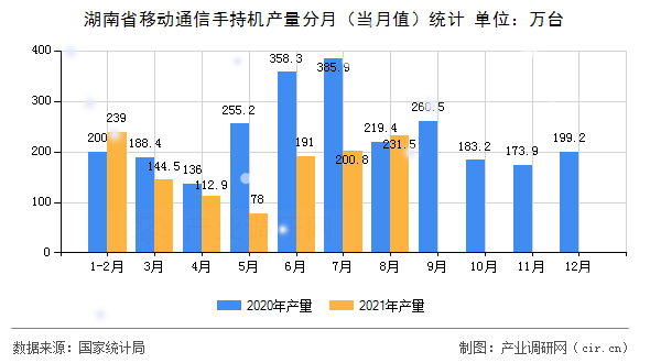 湖南省移動通信手持機產量分月（當月值）統(tǒng)計