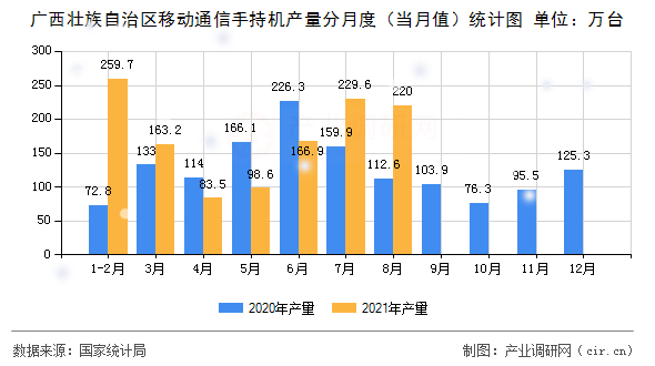 廣西壯族自治區(qū)移動通信手持機產量分月度（當月值）統(tǒng)計圖