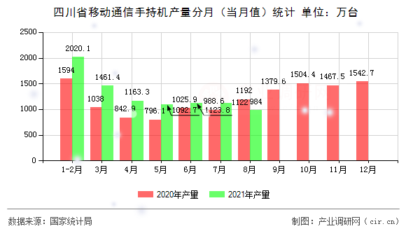 四川省移動(dòng)通信手持機(jī)產(chǎn)量分月（當(dāng)月值）統(tǒng)計(jì)