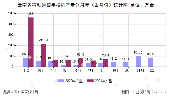 云南省移動通信手持機(jī)產(chǎn)量分月度（當(dāng)月值）統(tǒng)計圖