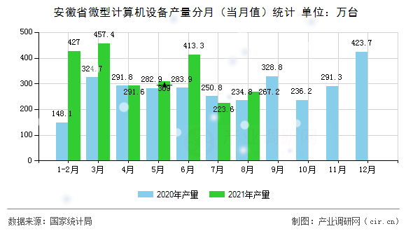 安徽省微型計(jì)算機(jī)設(shè)備產(chǎn)量分月（當(dāng)月值）統(tǒng)計(jì)