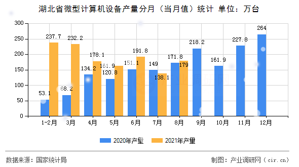湖北省微型計算機設備產(chǎn)量分月（當月值）統(tǒng)計