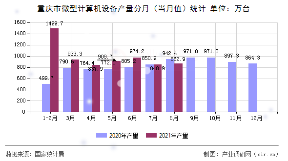 重慶市微型計算機設備產(chǎn)量分月（當月值）統(tǒng)計