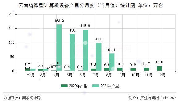 云南省微型計算機設備產量分月度（當月值）統(tǒng)計圖