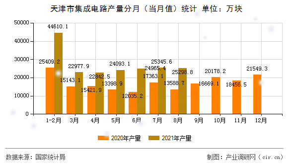 天津市集成電路產(chǎn)量分月（當月值）統(tǒng)計