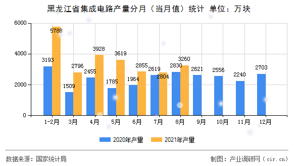 黑龍江省集成電路產(chǎn)量分月（當(dāng)月值）統(tǒng)計(jì)