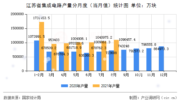 江蘇省集成電路產(chǎn)量分月度（當(dāng)月值）統(tǒng)計(jì)圖