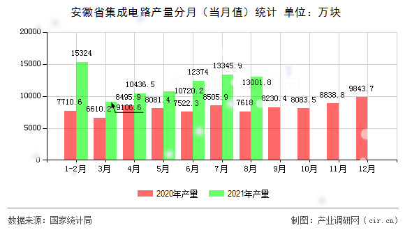 安徽省集成電路產(chǎn)量分月（當(dāng)月值）統(tǒng)計(jì)