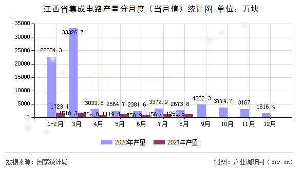 江西省集成電路產(chǎn)量分月度（當(dāng)月值）統(tǒng)計圖