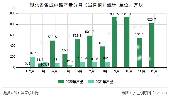 湖北省集成電路產(chǎn)量分月（當(dāng)月值）統(tǒng)計(jì)