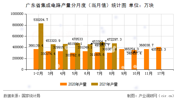 廣東省集成電路產(chǎn)量分月度（當月值）統(tǒng)計圖