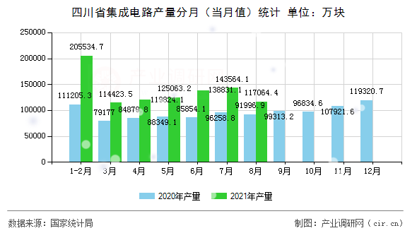 四川省集成電路產量分月（當月值）統(tǒng)計