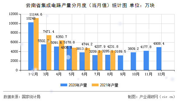 云南省集成電路產(chǎn)量分月度（當月值）統(tǒng)計圖
