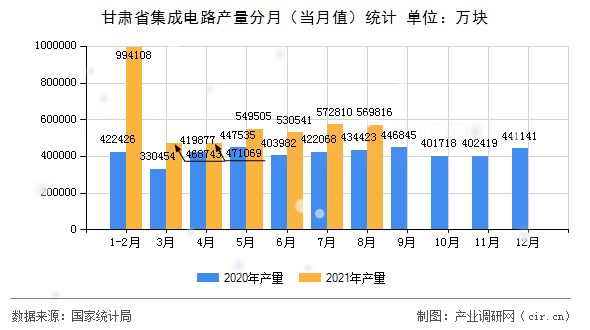 甘肅省集成電路產(chǎn)量分月（當月值）統(tǒng)計