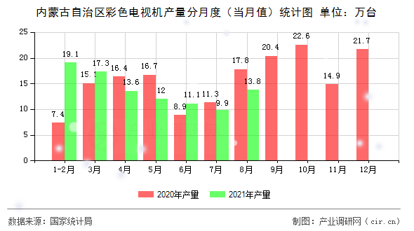 內(nèi)蒙古自治區(qū)彩色電視機(jī)產(chǎn)量分月度（當(dāng)月值）統(tǒng)計(jì)圖