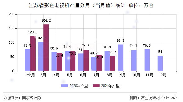江蘇省彩色電視機(jī)產(chǎn)量分月（當(dāng)月值）統(tǒng)計