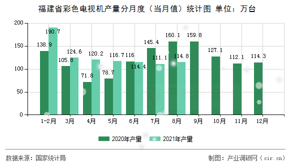 福建省彩色電視機產(chǎn)量分月度（當(dāng)月值）統(tǒng)計圖