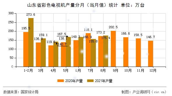 山東省彩色電視機(jī)產(chǎn)量分月（當(dāng)月值）統(tǒng)計