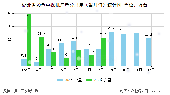 湖北省彩色電視機(jī)產(chǎn)量分月度（當(dāng)月值）統(tǒng)計(jì)圖