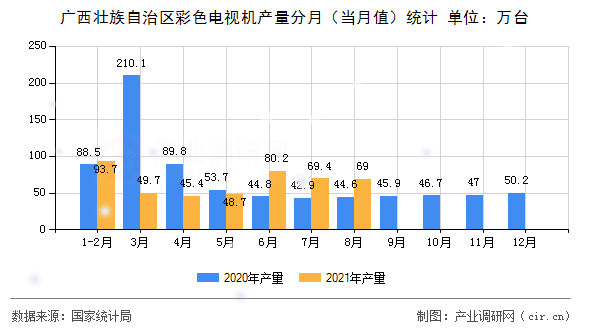 廣西壯族自治區(qū)彩色電視機產(chǎn)量分月（當月值）統(tǒng)計
