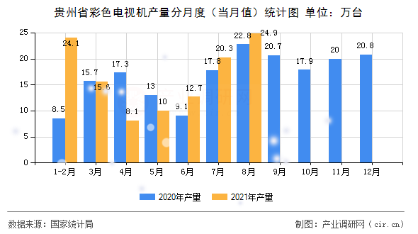 貴州省彩色電視機(jī)產(chǎn)量分月度（當(dāng)月值）統(tǒng)計(jì)圖