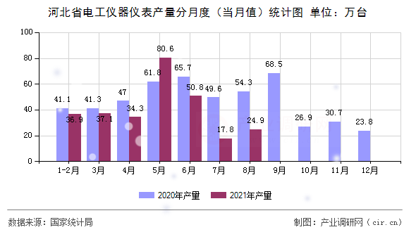 河北省電工儀器儀表產(chǎn)量分月度（當(dāng)月值）統(tǒng)計(jì)圖