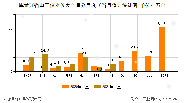 黑龍江省電工儀器儀表產量分月度（當月值）統(tǒng)計圖