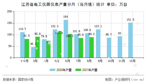 江蘇省電工儀器儀表產(chǎn)量分月（當(dāng)月值）統(tǒng)計(jì)