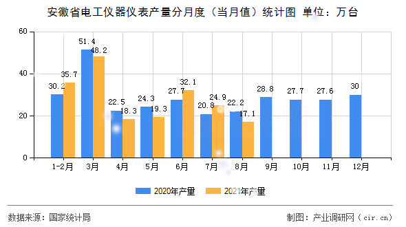 安徽省電工儀器儀表產(chǎn)量分月度（當(dāng)月值）統(tǒng)計圖