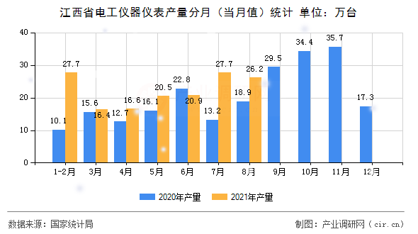 江西省電工儀器儀表產(chǎn)量分月（當月值）統(tǒng)計