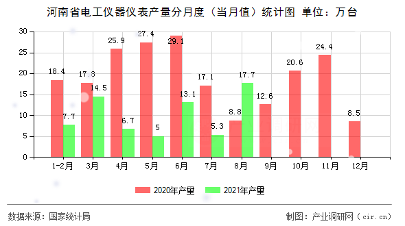河南省電工儀器儀表產(chǎn)量分月度（當(dāng)月值）統(tǒng)計圖