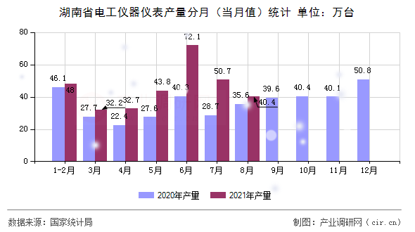 湖南省電工儀器儀表產(chǎn)量分月（當(dāng)月值）統(tǒng)計(jì)