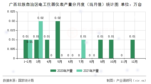 廣西壯族自治區(qū)電工儀器儀表產(chǎn)量分月度（當(dāng)月值）統(tǒng)計(jì)圖