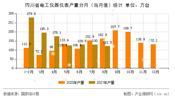 四川省電工儀器儀表產(chǎn)量分月（當(dāng)月值）統(tǒng)計