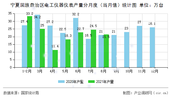 寧夏回族自治區(qū)電工儀器儀表產(chǎn)量分月度（當月值）統(tǒng)計圖