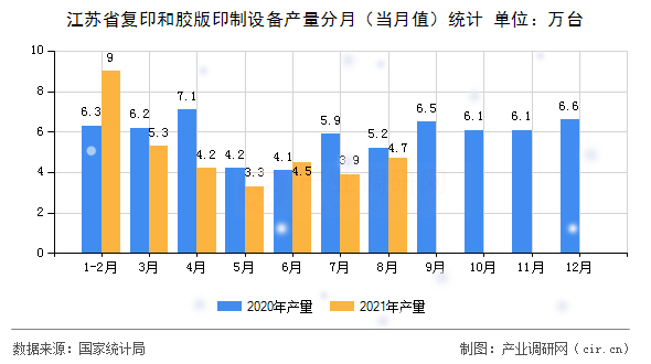 江蘇省復印和膠版印制設備產量分月（當月值）統(tǒng)計