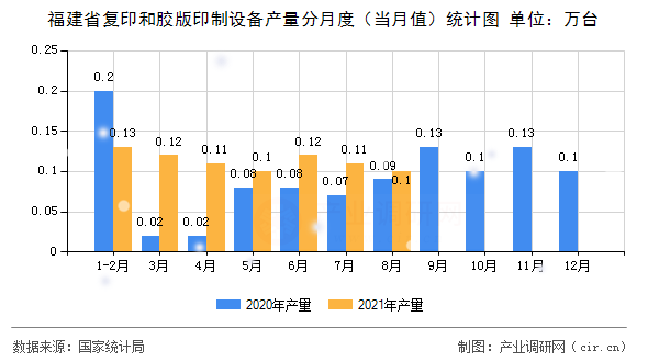 福建省復印和膠版印制設備產(chǎn)量分月度（當月值）統(tǒng)計圖