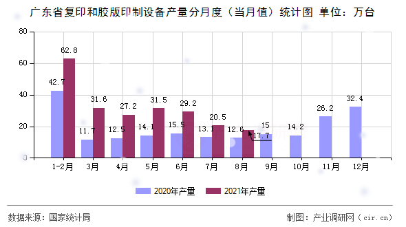 廣東省復(fù)印和膠版印制設(shè)備產(chǎn)量分月度（當月值）統(tǒng)計圖