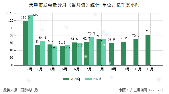 天津市發(fā)電量分月（當(dāng)月值）統(tǒng)計