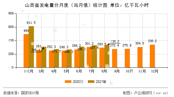 山西省發(fā)電量分月度（當月值）統(tǒng)計圖