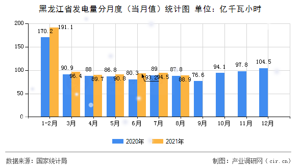 黑龍江省發(fā)電量分月度（當(dāng)月值）統(tǒng)計(jì)圖