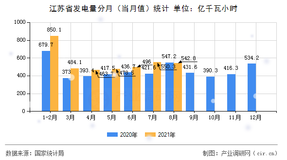 江蘇省發(fā)電量分月（當(dāng)月值）統(tǒng)計(jì)
