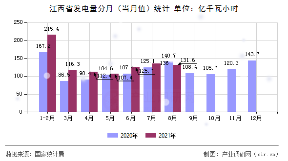 江西省發(fā)電量分月（當(dāng)月值）統(tǒng)計(jì)