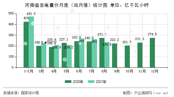 河南省發(fā)電量分月度（當(dāng)月值）統(tǒng)計(jì)圖