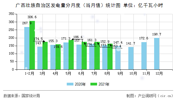 廣西壯族自治區(qū)發(fā)電量分月度（當(dāng)月值）統(tǒng)計(jì)圖