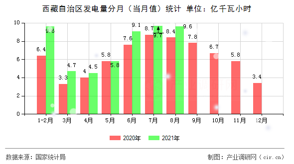 西藏自治區(qū)發(fā)電量分月（當月值）統(tǒng)計